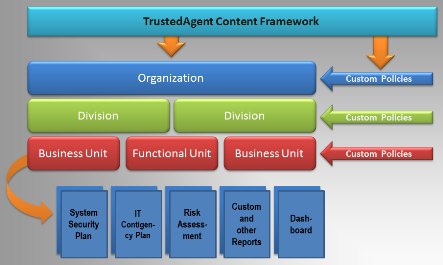 TrustedAgent Authorization Content